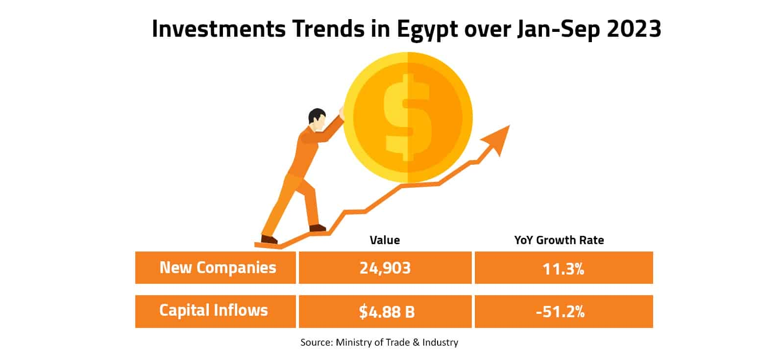 Investments Trends in Egypt over Jan-Sep 2023 